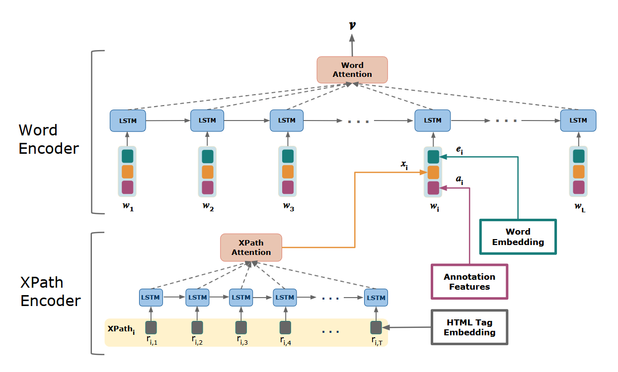 Google RiSER architecture diagram