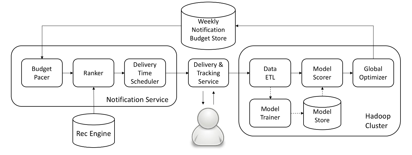 Pinterest's notification system