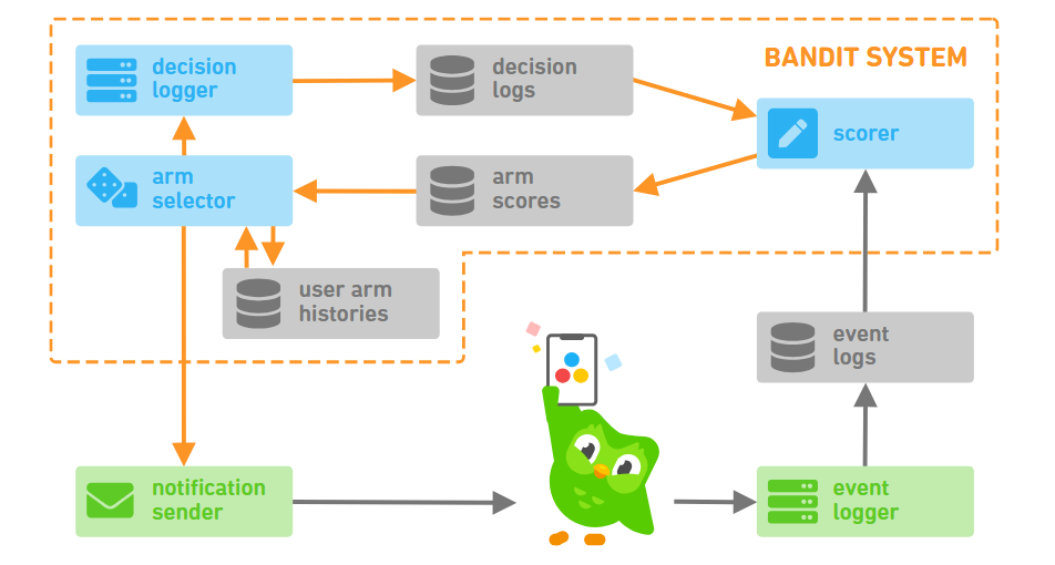 Duolingo's notification architecture
