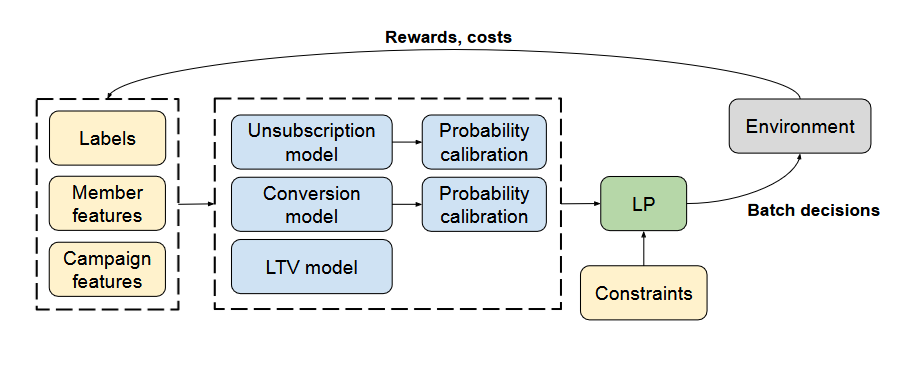 LinkedIn's BanditLP recommender system