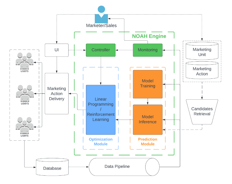 LinkedIn's cross-channel NOAH framework